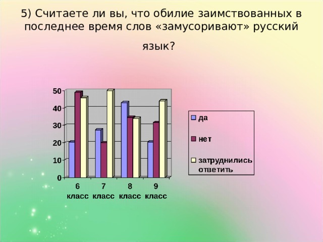 5) Считаете ли вы, что обилие заимствованных в последнее время слов «замусоривают» русский язык?  