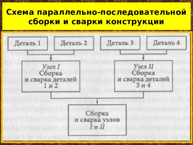 Схема параллельно-последовательной сборки и сварки конструкции 