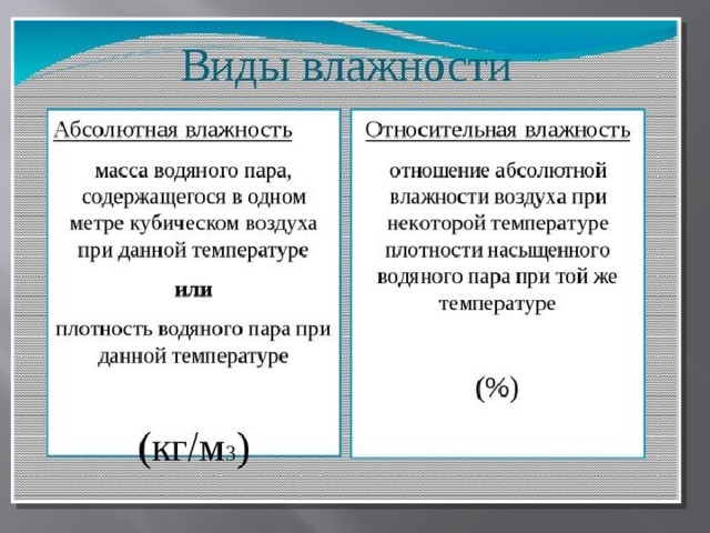 8 абсолютная влажность. Виды влажности. Влажность виды влажности. Абсолютная и Относительная влажность воздуха. Влажность воздуха виды влажности.