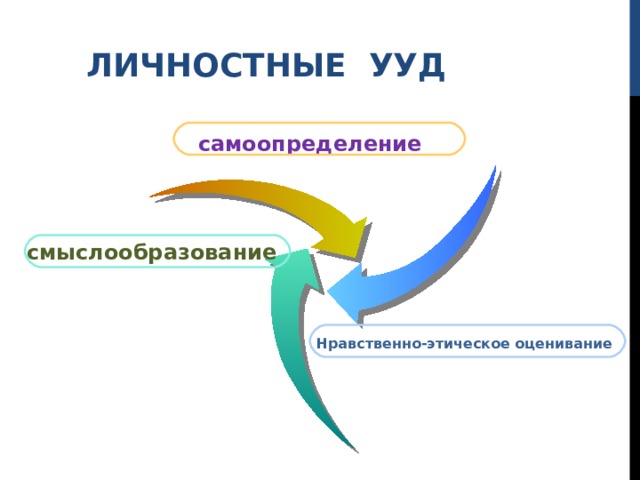 ЛИЧНОСТНЫЕ УУД самоопределение  смыслообразование Нравственно-этическое оценивание 