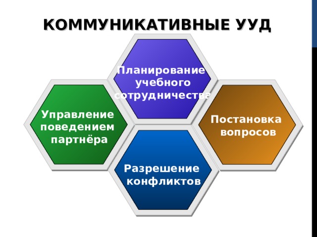 КОММУНИКАТИВНЫЕ УУД   Планирование   учебного  сотрудничества   Управление поведением партнёра  Постановка вопросов  Разрешение конфликтов 