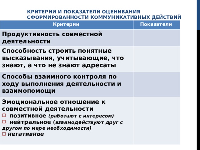 КРИТЕРИИ И ПОКАЗАТЕЛИ ОЦЕНИВАНИЯ СФОРМИРОВАННОСТИ КОММУНИКАТИВНЫХ ДЕЙСТВИЙ Критерии Показатели Продуктивность совместной деятельности Способность строить понятные высказывания, учитывающие, что знают, а что не знают адресаты Способы взаимного контроля по ходу выполнения деятельности и взаимопомощи Эмоциональное отношение к совместной деятельности  позитивное (работают с интересом)  нейтральное ( взаимодействуют друг с другом по мере необходимости)  негативное 