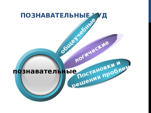 общеучебные логические Постановки и решения проблем ПОЗНАВАТЕЛЬНЫЕ УУД познавательные 