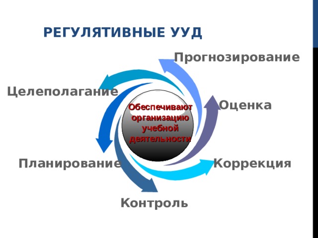 РЕГУЛЯТИВНЫЕ УУД Прогнозирование Целеполагание Оценка Обеспечивают организацию учебной деятельности Коррекция Планирование Контроль 