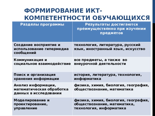 ФОРМИРОВАНИЕ ИКТ-КОМПЕТЕНТНОСТИ ОБУЧАЮЩИХСЯ Разделы программы Результаты достигаются преимущественно при изучении предметов Создание восприятие и использование гипермедиа сообщений технология, литература, русский язык, иностранный язык, искусство Коммуникация и социальное взаимодействие все предметы, а также во внеурочной деятельности Поиск и организация хранения информации история, литература, технология, информатика Анализ информации, математическая обработка данных в исследовании физика, химия, биология, география, обществознание, математика Моделирование и проектирование, управление физика, химия, биология, география, обществознание, математика, технология, информатика 