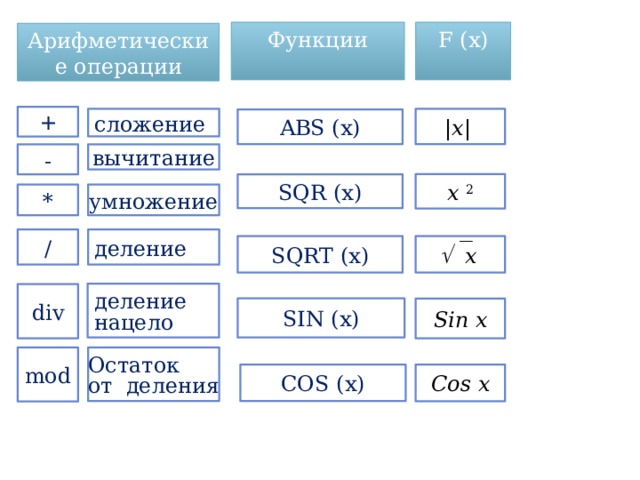 Функции F (x) Арифметические операции + |x| сложение ABS (x) - вычитание x 2 SQR (x) * умножение / деление   x SQRT (x) деление нацело div Sin x SIN (x) Остаток mod от деления Cos x COS (x) 
