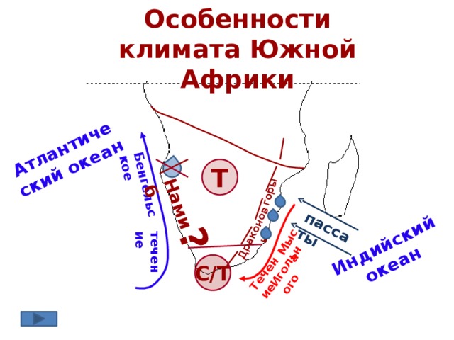 Особенности климата Южной Африки Течение  Мыса Игольного Драконовы горы Атлантический океан Бенгельское пассаты Индийский океан течение Намиб ? Т С/Т 