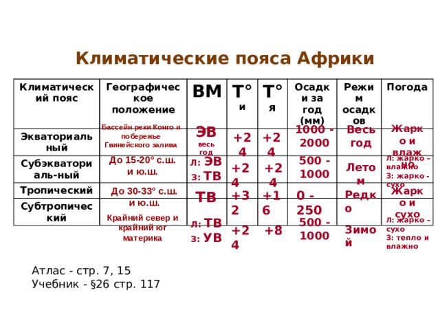 Характеристика климатических поясов температура осадки. Таблица по географии 7 класс климатические пояса Африки. Таблица климатические пояса Африки 7 класс география. Характеристика климатических поясов Африки таблица 7 класс география. Таблица климат Африки 7 класс география.