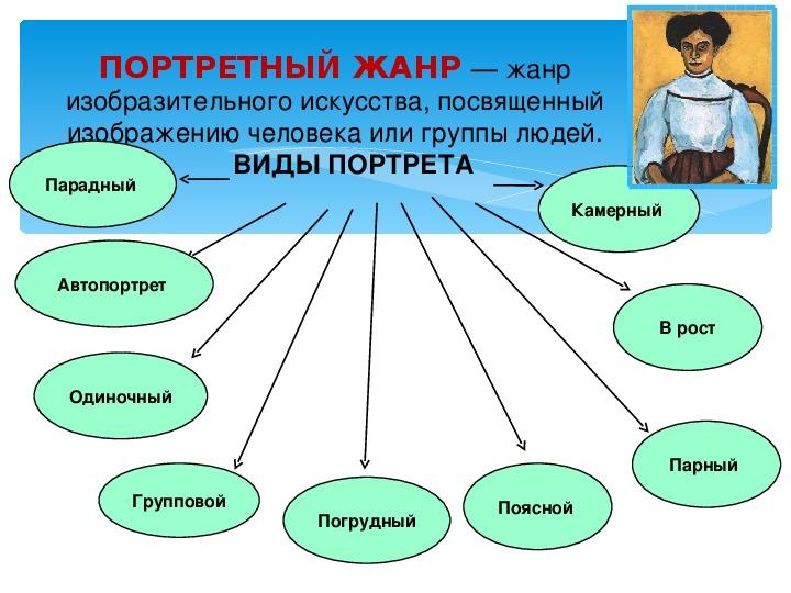 Жанр изобразительного искусства с изображением одного человека или группы людей