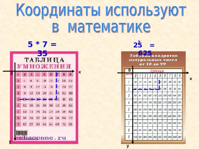 2 5 * 7 = 35 25 = 625 0 х 0 х у у 