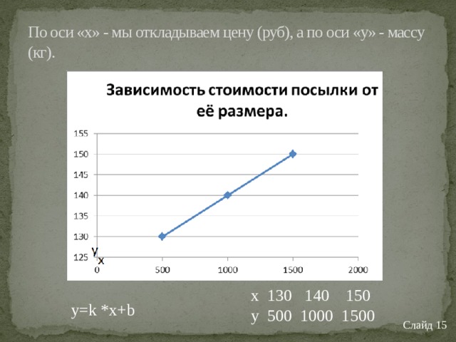 По оси «x» - мы откладываем цену (руб), а по оси «y» - массу (кг). x 130 140 150 y 500 1000 1500 y=k *x+b Слайд 15 