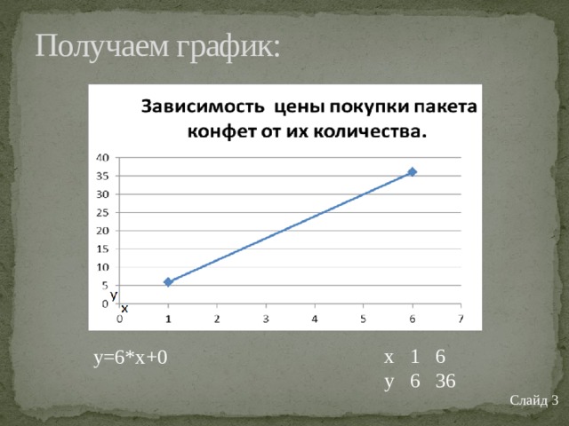 Получаем график: x 1 6 y 6 36 y=6*x+0 Слайд 3 