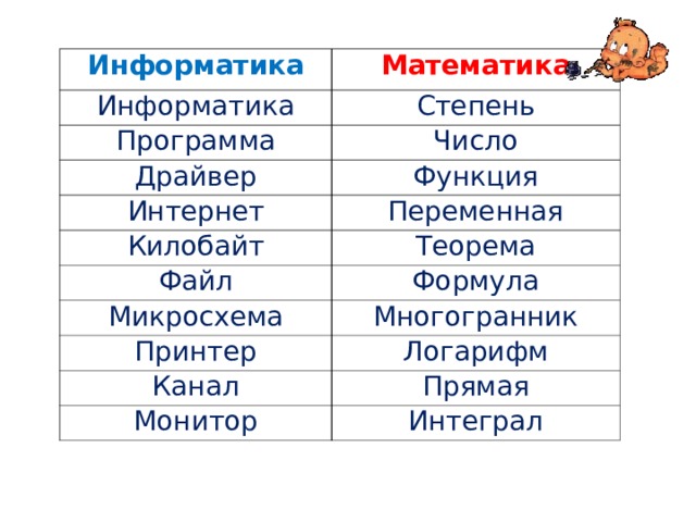 Информатика Информатика Математика Степень Программа Число Драйвер Функция Интернет Переменная Килобайт Файл Теорема Формула Микросхема Многогранник Принтер Логарифм Канал Прямая Монитор Интеграл 