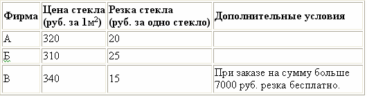 Для изготовления книжных полок требуется 25 одинаковых стекол