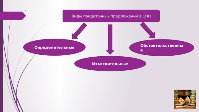 . Виды придаточных предложений в СПП Определительные Обстоятельственные Изъяснительные 