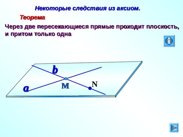  Некоторые следствия из аксиом.  Теорема Через две пересекающиеся прямые проходит плоскость, и притом только одна b N М a 