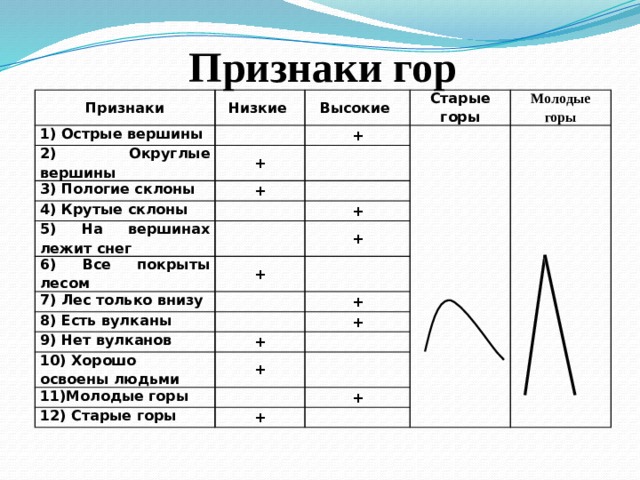 Горы по возрасту. Признаки древних гор. Признаки старых гор. Признаки горы. Заполните таблицу. Признаки гор по возрасту.