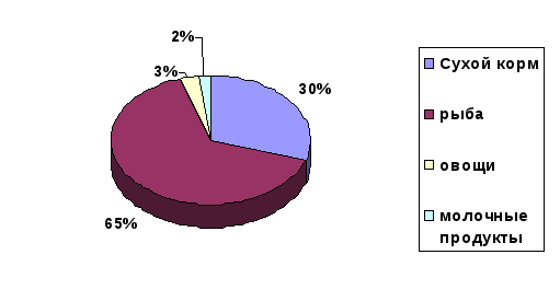 Диаграмма про животных