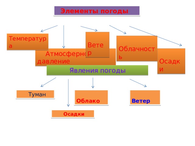 Заполните схему основные элементы погоды