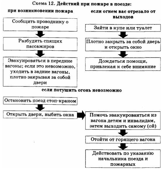 Заполните схему действий при пожаре в здании обж 8