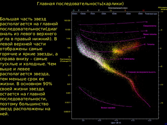 Наибольшее количество звезд 90 на диаграмме герцшпрунга рассела находятся в области