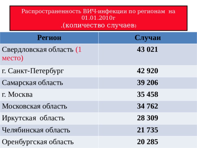 Распространенность ВИЧ-инфекции по регионам на 01.01.2010г  .(количество случаев ) Регион Случаи Свердловская область (1 место) 43 021 г. Санкт-Петербург 42 920 Самарская область 39 206 г. Москва 35 458 Московская область 34 762 Иркутская область 28 309 Челябинская область 21 735 Оренбургская область 20 285 