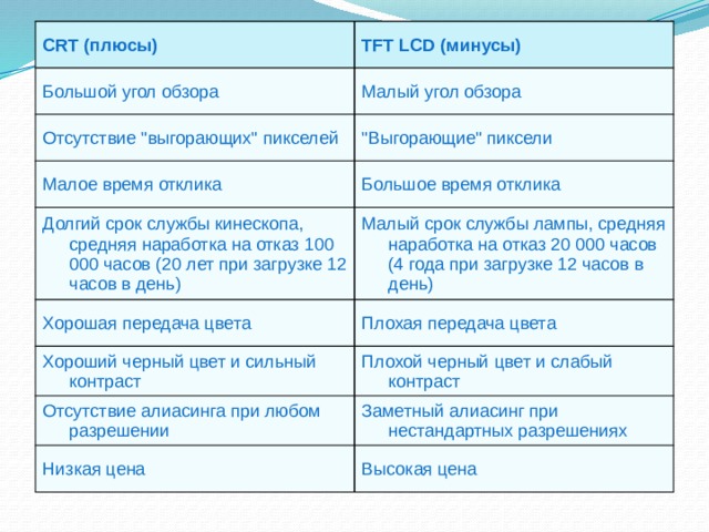 CRT (плюсы) TFT LCD (минусы) Большой угол обзора Малый угол обзора Отсутствие 