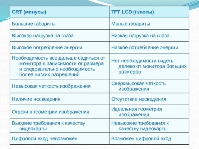 CRT (минусы) TFT LCD (плюсы) Большие габариты Малые габариты Высокая нагрузка на глаза Низкая нагрузка на глаза Высокое потребление энергии Низкое потребление энергии Необходимость все дальше садиться от монитора в зависимости от размера и следовательно необходимость более низких разрешений Нет необходимости сидеть далеко от монитора больших размеров Невысокая четкость изображения Сверхвысокая четкость изображения Наличие несведения Отсутствие несведения Огрехи в геометрии изображения Идеальная геометрия изображения Высокие требования к качеству видеокарты Невысокие требования к качеству видеокарты Цифровой вход невозможен Возможен цифровой вход 