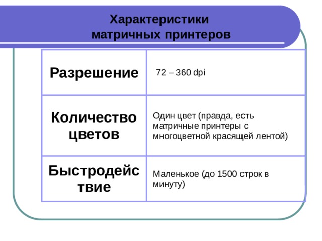 Характеристики  матричных принтеров Разрешение 72 – 360 dpi Количество цветов Один цвет (правда, есть матричные принтеры с многоцветной красящей лентой) Быстродействие Маленькое (до 1500 строк в минуту) 