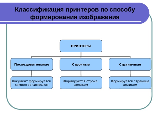 Классификация принтеров