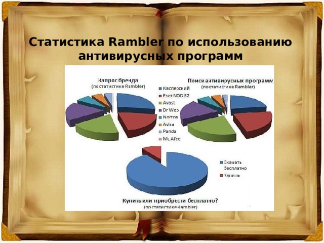 Презентация на тему сравнительный анализ антивирусных программ