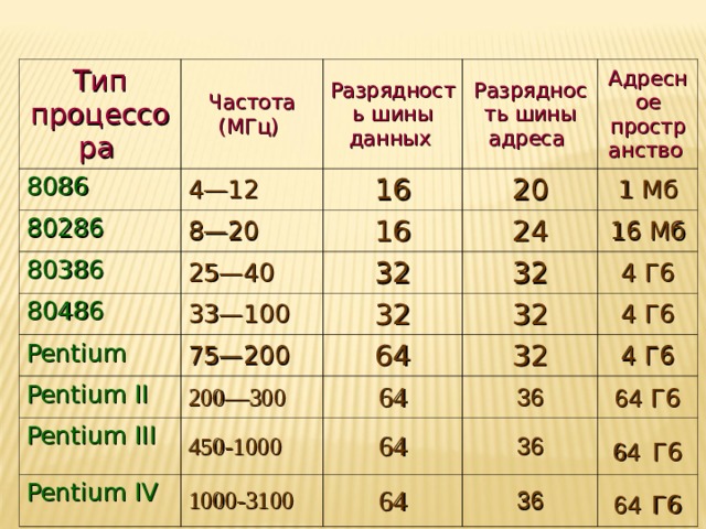 Тип процессора  8086 Частота (МГц)  4—12 80286 Разрядность шины данных  Разрядность шины адреса  16 8—20 80386 Адресное пространство  20 80486 16 25—40 1 Мб 24 32 33—100 Pentium 32 32 16 Мб 75—200 Pentium II  4 Г6 32 64 200—300 Pentium III  4 Г6 450-1000 32 64 Pentium IV  1000-3100 36 64 4  Г6 36 64  Г6 64 64  Г6 36 64  Г6 