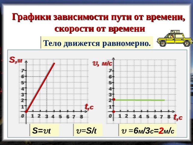 Графики зависимости пути от времени,  скорости от времени Тело движется равномерно. S , м  ,  м /c 7 7 6 6 5 5 4 4 3 3 2 2 t , с 1 1 t , с 2 1 0 0 2 1 3 5 4 4 5 3 8 6 6 8 7 7 S =  t   = S/ t    = 6 м / 3 с = 2 м / с   