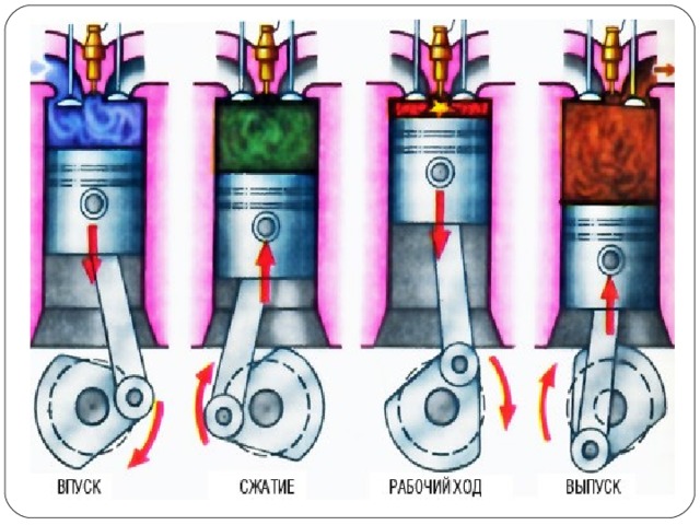 Какой такт работы двигателя внутреннего сгорания изображен на рисунке