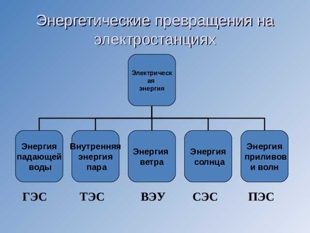 Преобразование энергии в электростанциях. Преобразование энергии на ТЭС. Превращение энергии тепловой электростанции. ТЭС превращение энергии. ГЭС превращение энергии.