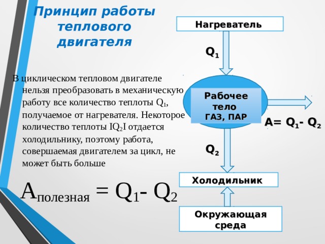 Принцип работы теплового двигателя Нагреватель Q 1 В циклическом тепловом двигателе нельзя преобразовать в механическую работу все количество теплоты Q 1 , получаемое от нагревателя. Некоторое количество теплоты IQ 2 I отдается холодильнику, поэтому работа, совершаемая двигателем за цикл, не может быть больше A полезная  = Q 1 - Q 2 Рабочее тело ГАЗ, ПАР A= Q 1 - Q 2 Q 2 Холодильник  Окружающая среда 