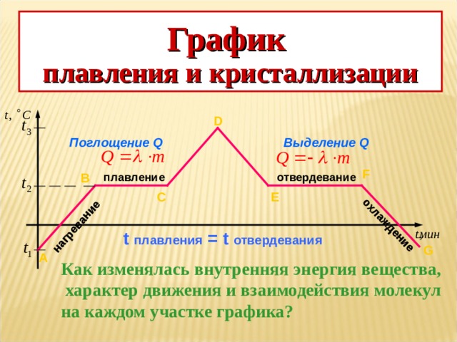 Плавление и отвердевание. График плавления. Графики плавления и кристаллизации. График плавления вещества. График плавления и охлаждения.