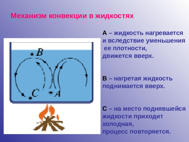 Механизм конвекции в жидкостях А – жидкость нагревается и вследствие уменьшения  ее плотности, движется вверх.   В – нагретая жидкость поднимается вверх.   С – на место поднявшейся жидкости приходит холодная, процесс повторяется. 