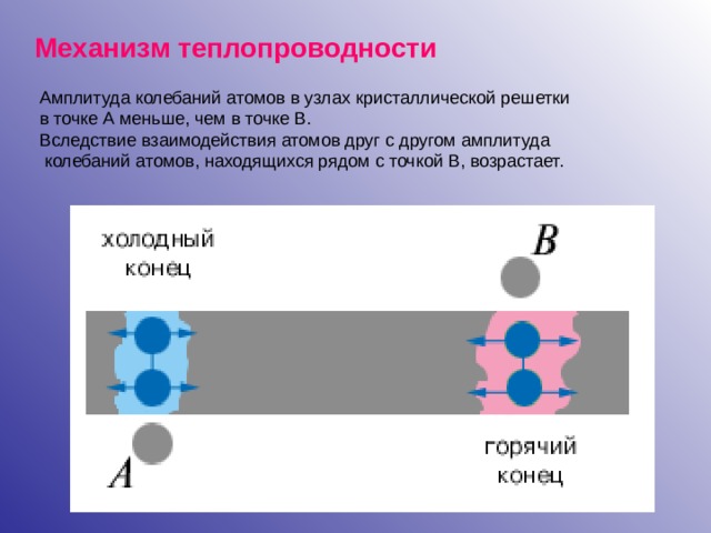 Механизм теплопроводности Амплитуда колебаний атомов в узлах кристаллической решетки в точке А меньше, чем в точке В. Вследствие взаимодействия атомов друг с другом амплитуда  колебаний атомов, находящихся рядом с точкой В, возрастает. 