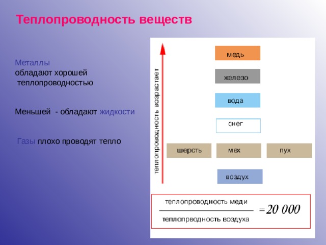 Теплопроводность веществ Металлы обладают хорошей  теплопроводностью Меньшей - обладают жидкости  Газы плохо проводят тепло 