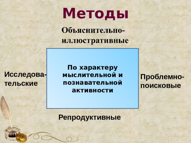 Методы По характеру мыслительной и познавательной активности Исследова-тельские Проблемно- поисковые Репродуктивные 