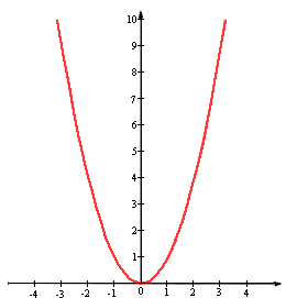 Ответы: График какой функции изображен на рисунке. 1) y=x 2+2 2) y=-x 2-2 3) y=-