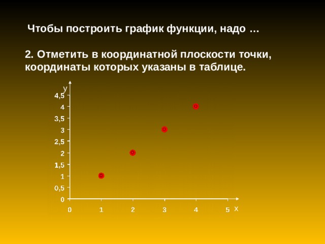 Чтобы построить график функции, надо … 2. Отметить в координатной плоскости точки, координаты которых указаны в таблице. у х 