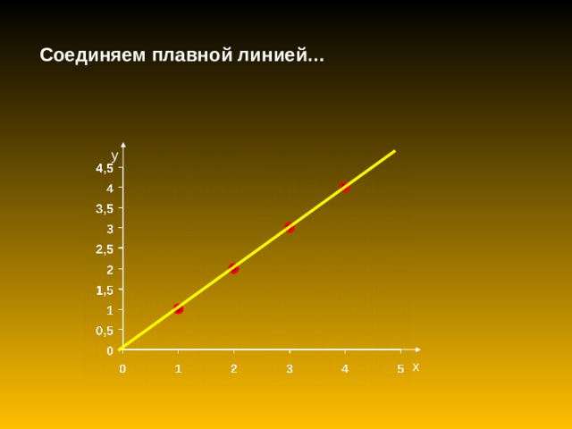 Соединяем плавной линией… у х 