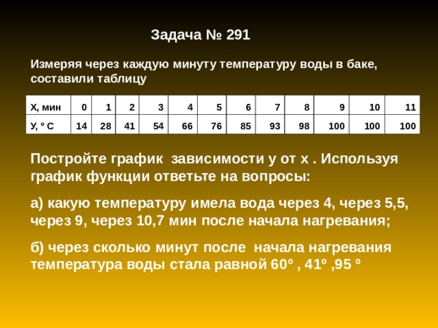 Задача № 291 Измеряя через каждую минуту температуру воды в баке, составили таблицу  Х, мин 0 У, º С 1 14 2 28 3 41 4 54 66 5 6 76 85 7 8 93 9 98 10 100 11 100 100 Постройте график зависимости у от х . Используя график функции ответьте на вопросы: а) какую температуру имела вода через 4, через 5,5, через 9, через 10,7 мин после начала нагревания; б) через сколько минут после начала нагревания температура воды стала равной 60 º , 41 º ,95 º 