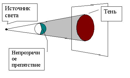 На рисунке 1 изображены источник света s непрозрачное тело b и экран