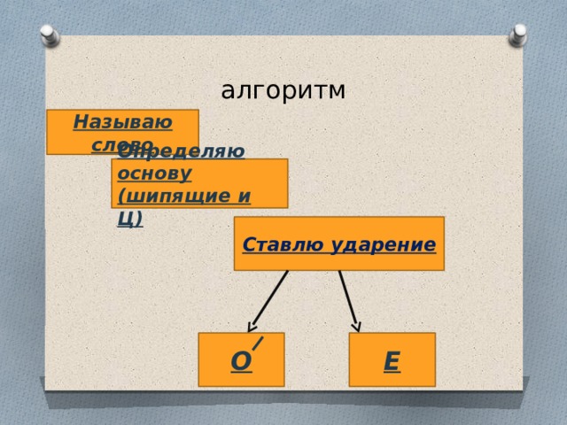 алгоритм Называю слово Определяю основу (шипящие и Ц) Ставлю ударение О Е 
