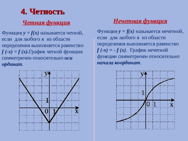 4. Четность Нечетная функция Четная функция Функция  y = f(x) называется нечетной, если для любого х из области определения выполняется равенство f (-x) = - f (x) . График нечетной функции симметричен относительно начала координат . Функция  y = f(x) называется четной, если для любого х из области определения выполняется равенство f (-x) = f (x) . График четной функция симметричен относительно оси ординат .  