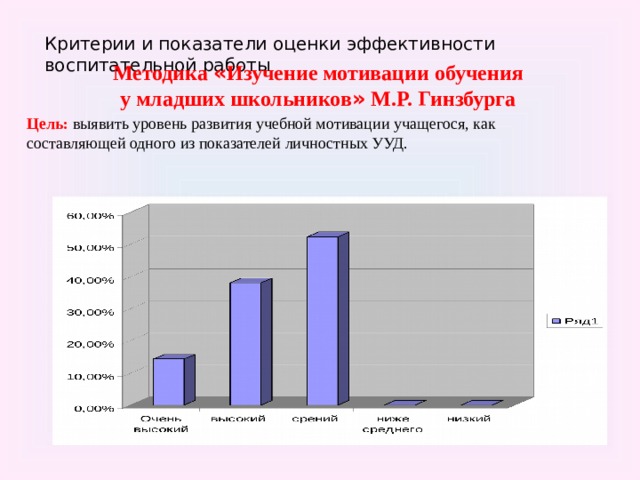 Диаграмма мотивации