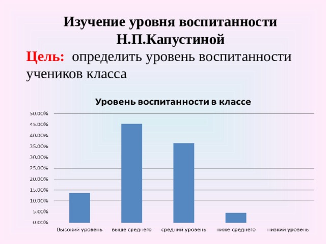 Методика уровня воспитанности учащихся